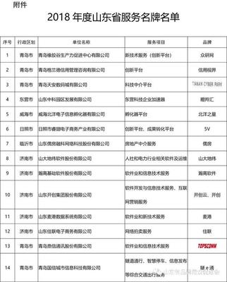 青島多家機構上榜 山東發布214個服務名牌，科技中介服務成亮點